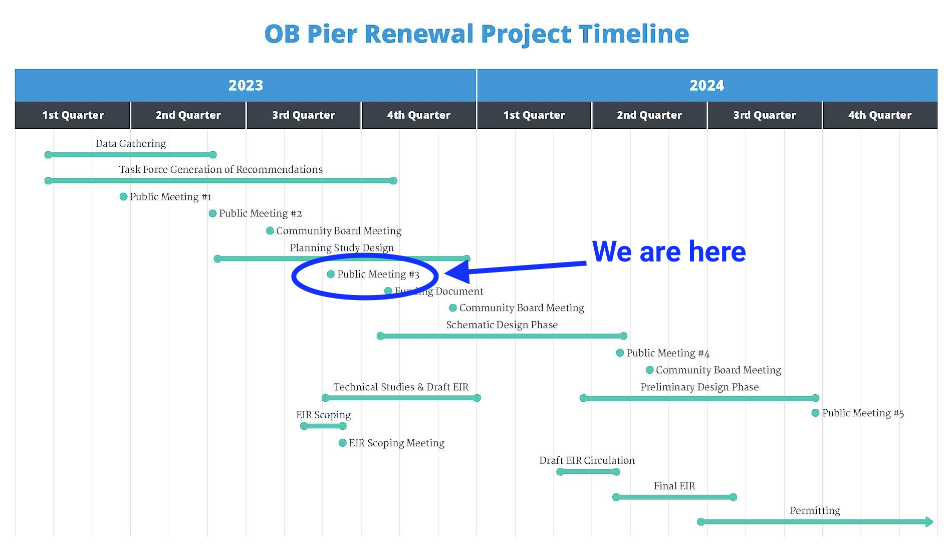 timeline marked up